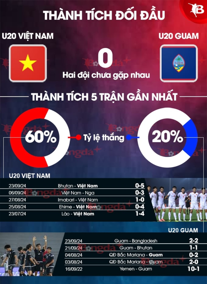 Nhận định bóng đá U20 Việt Nam vs U20 Guam, 19h00 ngày 25/9: Chờ một thắng lợi đậm nữa 