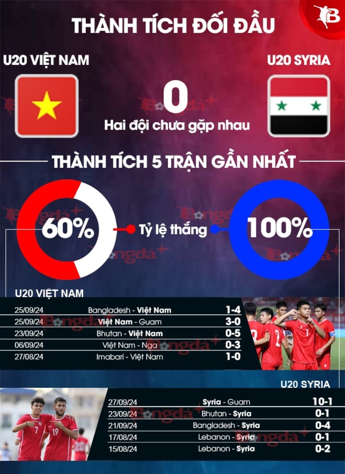 Nhận định bóng đá U20 Việt Nam vs U20 Syria, 19h00 ngày 29/9: Hòa là đủ nhưng phải cẩn trọng