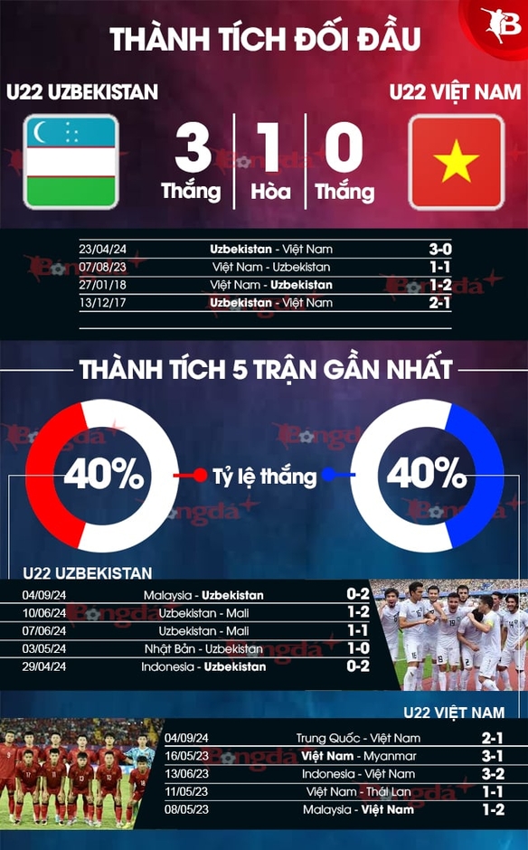 Nhận định bóng đá U22 Uzbekistan vs U22 Việt Nam, 14h30 ngày 7/9: Độ khó cao hơn