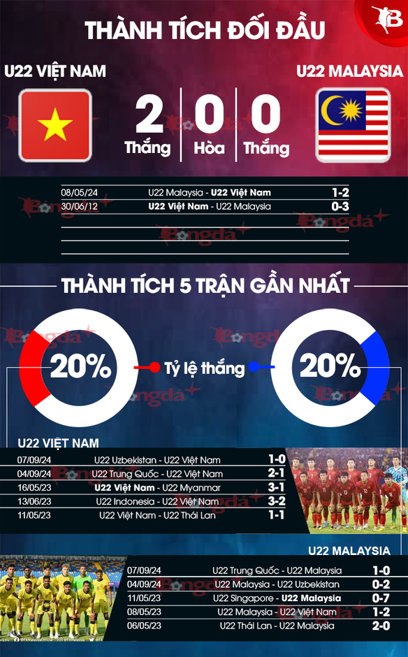 Nhận định bóng đá U22 Việt Nam vs U22 Malaysia, 18h35 ngày 10/9: Đối thủ vừa tầm