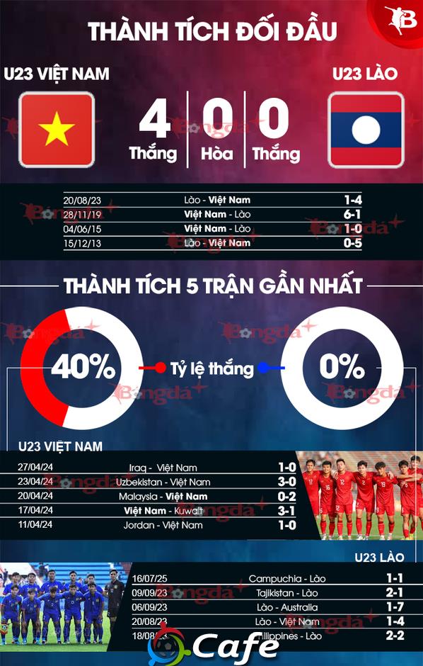 Nhận định bóng đá U23 Việt Nam vs U23 Lào, 17h00 ngày 19/7: Liệu có cú sốc?