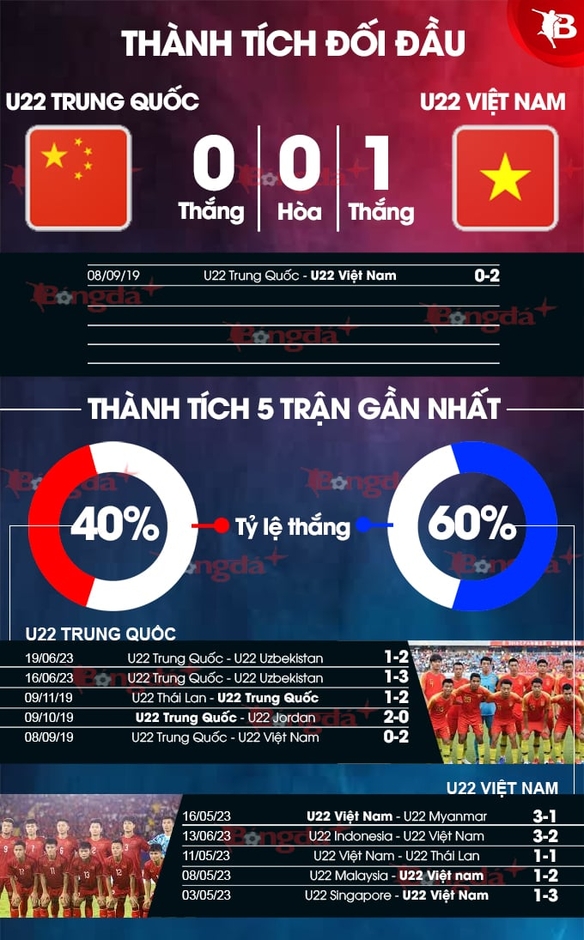 Tường thuật  U22 Trung Quốc 2-1  U22 Việt Nam