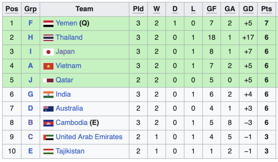 U20 Indonesia dự VCK U20 châu Á 2025, U20 Thái Lan tự tin đi tiếp