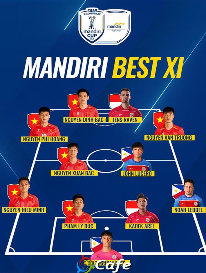 U23 Việt Nam áp đảo đội hình tiêu biểu U23 Đông Nam Á 2025