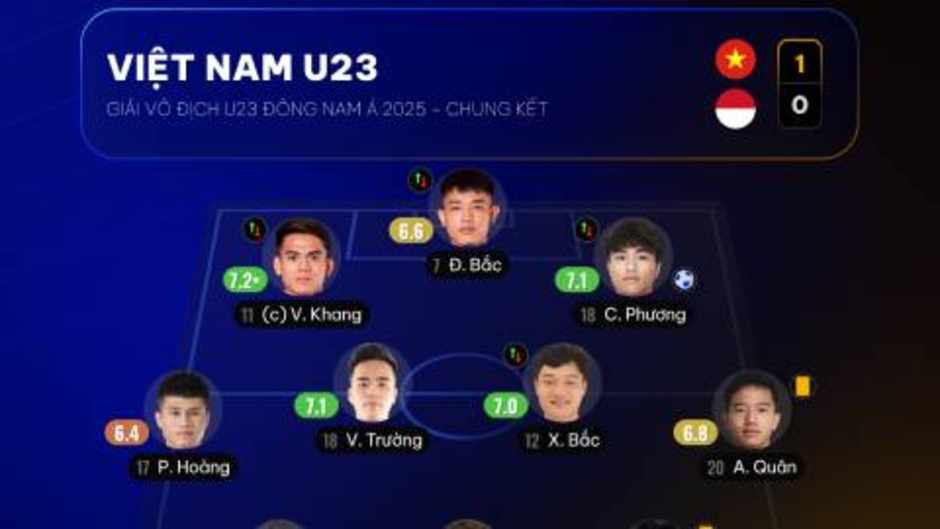 UNISCORE: 5 gương mặt nổi bật nhất của U23 Việt Nam 
