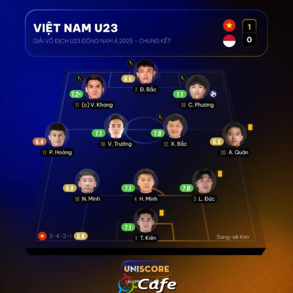 UNISCORE: 5 gương mặt nổi bật nhất của U23 Việt Nam 