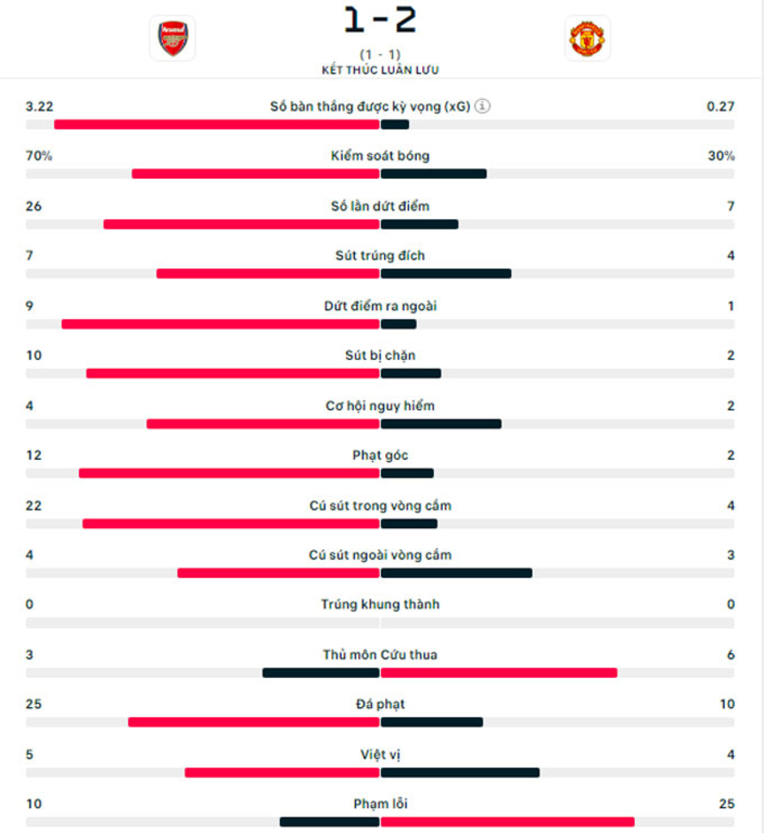 Kết quả Arsenal 1-1 MU (pen: 3-5): Quỷ đỏ thắng nghẹt thở ở luân lưu