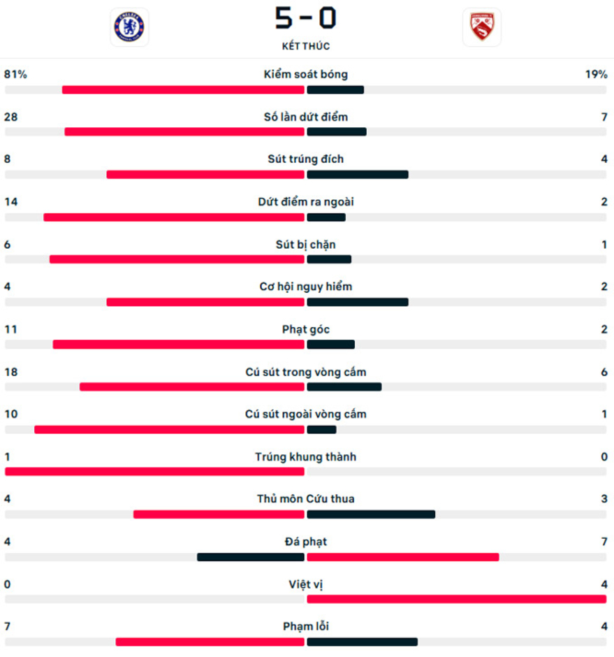 Kết quả Chelsea 5-0 Morecambe: Dạo chơi ở Stamford Bridge