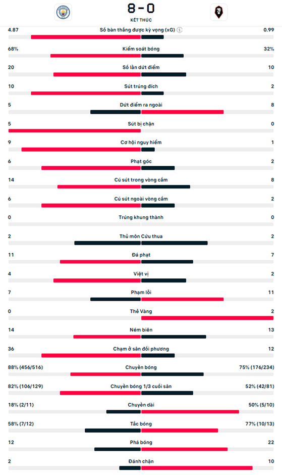 Kết quả Man City 8-0 Salford City: Ngày thăng hoa của McAtee