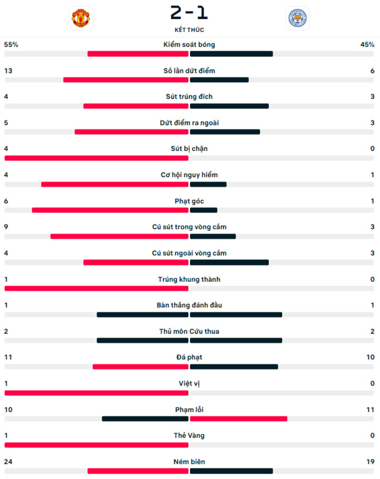 Kết quả MU 2-1 Leicester: Quỷ đỏ đi tiếp ở FA Cup