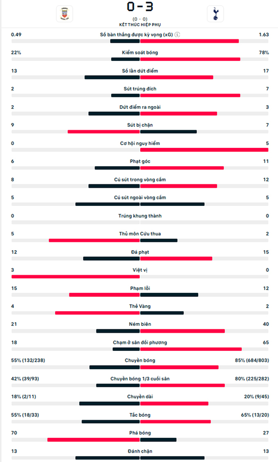 Kết quả Tamworth 3-0 Tottenham: Spurs lọt vào vòng 4 FA Cup