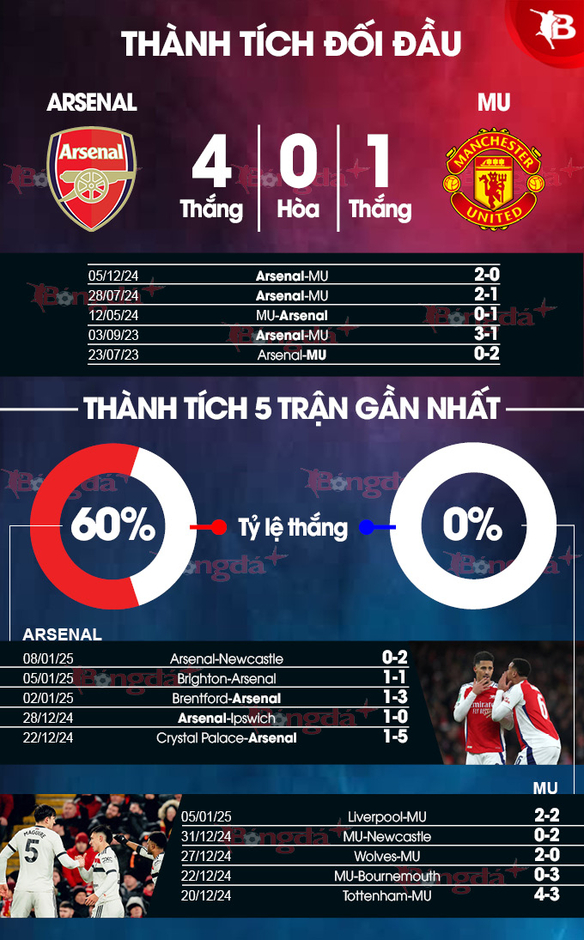 Nhận định bóng đá Arsenal vs MU, 22h00 ngày 12/1: Không dễ cho Pháo thủ