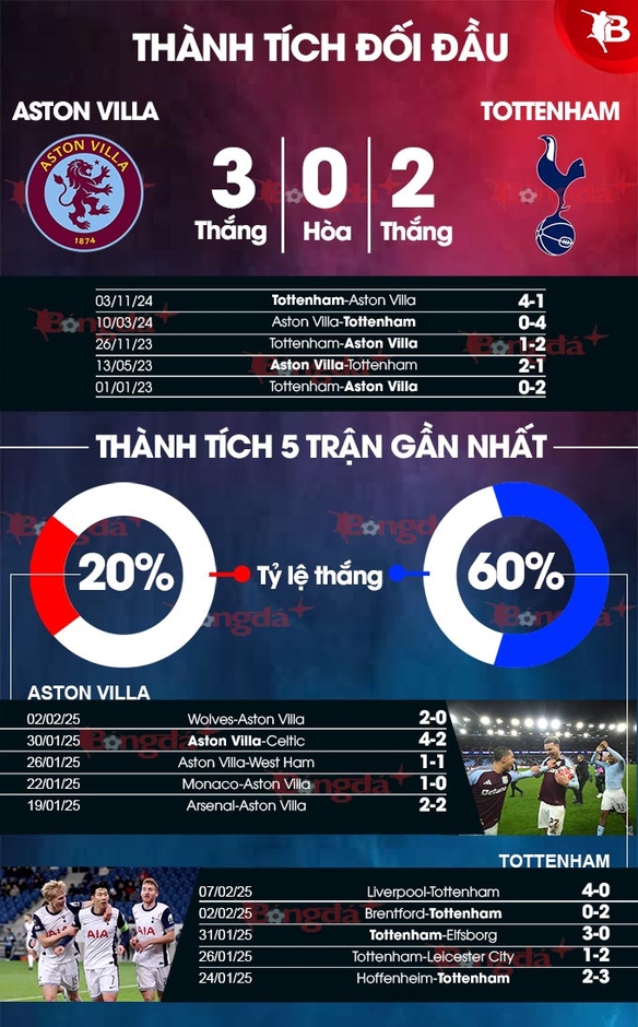 Nhận định bóng đá Aston Villa vs Tottenham, 00h35 ngày 10/2: Ngày Gà thức tỉnh