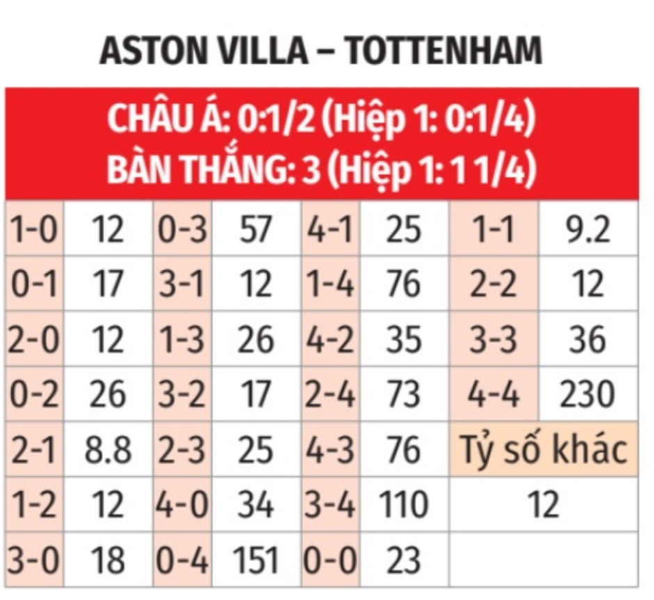 Nhận định bóng đá Aston Villa vs Tottenham, 00h35 ngày 10/2: Ngày Gà thức tỉnh