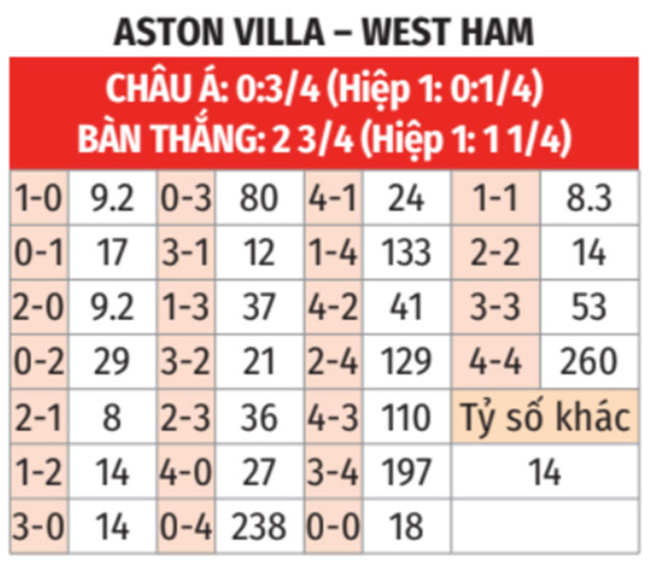 Nhận định bóng đá Aston Villa vs West Ham, 03h00 ngày 11/1: Quật ngã Búa tạ