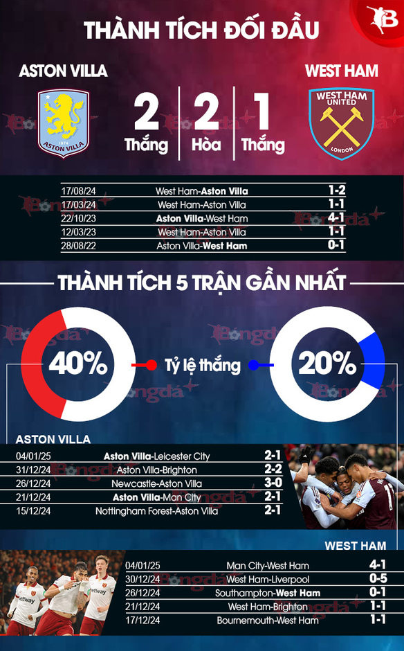 Nhận định bóng đá Aston Villa vs West Ham, 03h00 ngày 11/1: Quật ngã Búa tạ