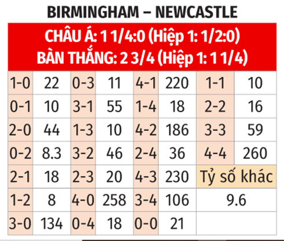 Nhận định bóng đá Birmingham vs Newcastle, 00h45 ngày 9/2: Chích chòe hót véo von