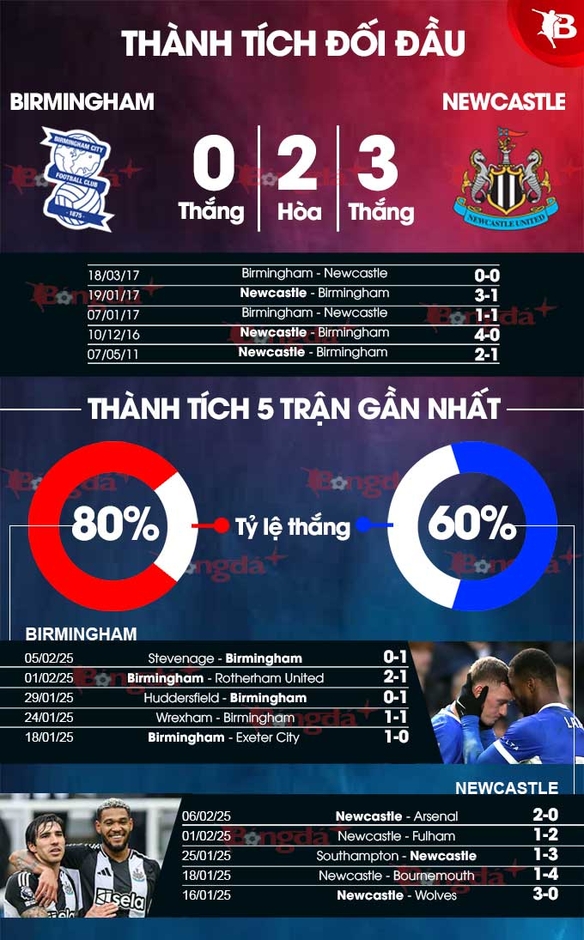 Nhận định bóng đá Birmingham vs Newcastle, 00h45 ngày 9/2: Chích chòe hót véo von