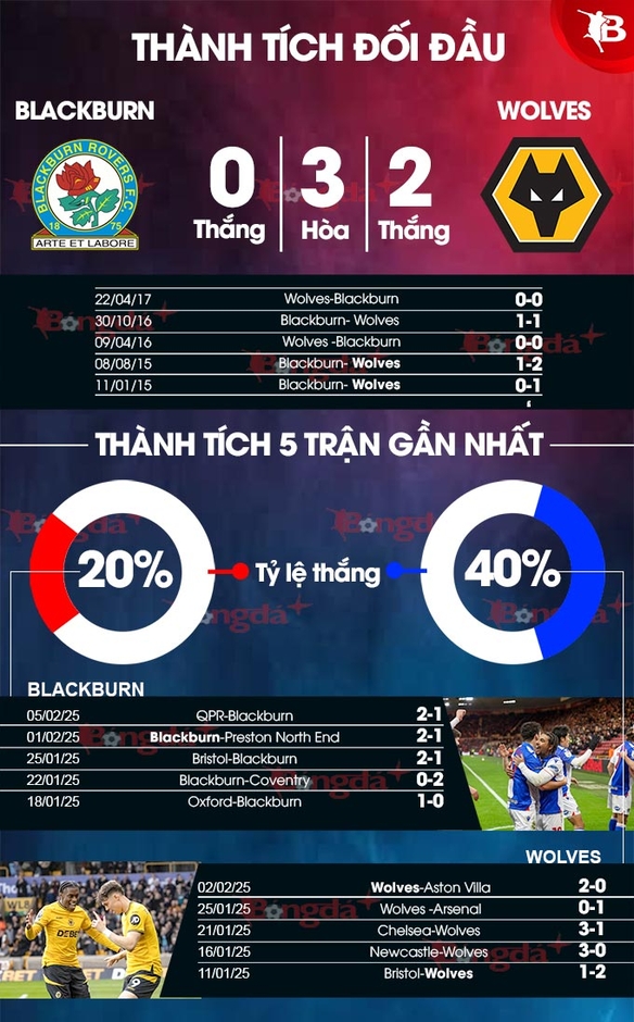 Nhận định bóng đá Blackburn vs Wolves, 19h30 ngày 9/2: Bầy sói tiến sâu