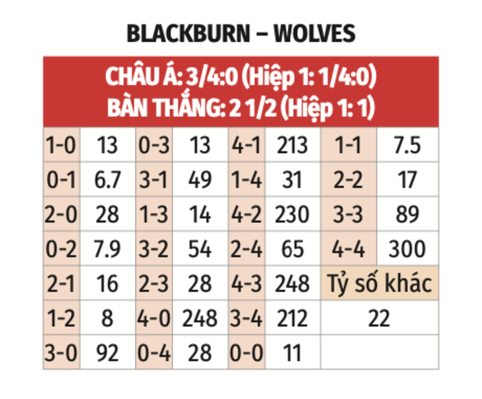 Nhận định bóng đá Blackburn vs Wolves, 19h30 ngày 9/2: Bầy sói tiến sâu