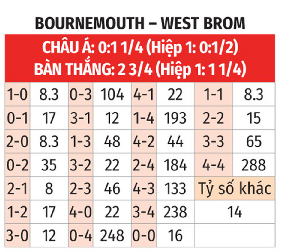 Nhận định bóng đá Bournemouth vs West Brom, 22h00 ngày 11/1: Điểm yếu xa nhà