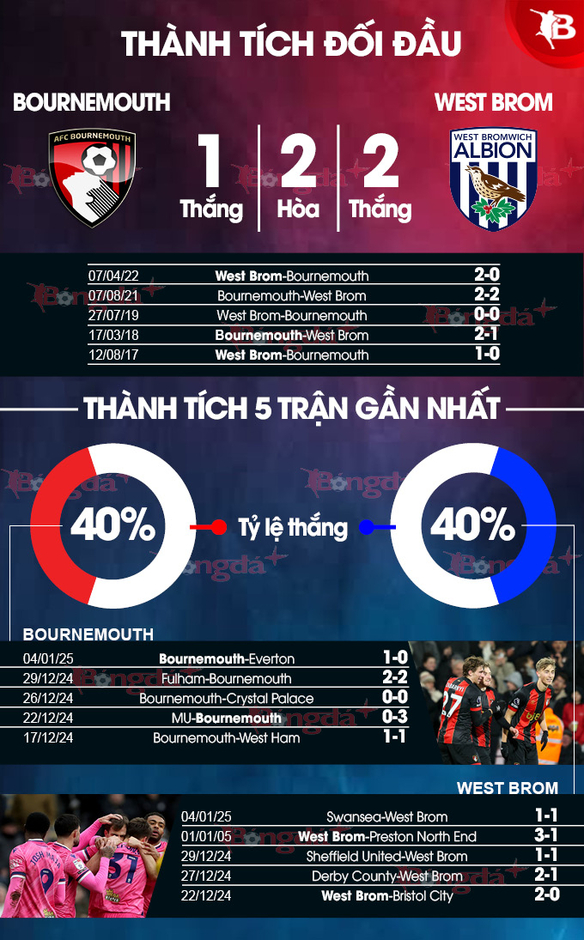 Nhận định bóng đá Bournemouth vs West Brom, 22h00 ngày 11/1: Điểm yếu xa nhà