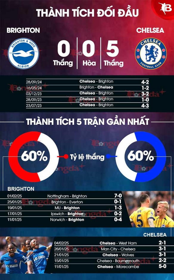 Nhận định bóng đá Brighton vs Chelsea, 03h00 ngày 9/2: Bắn hạ Chim mòng biển