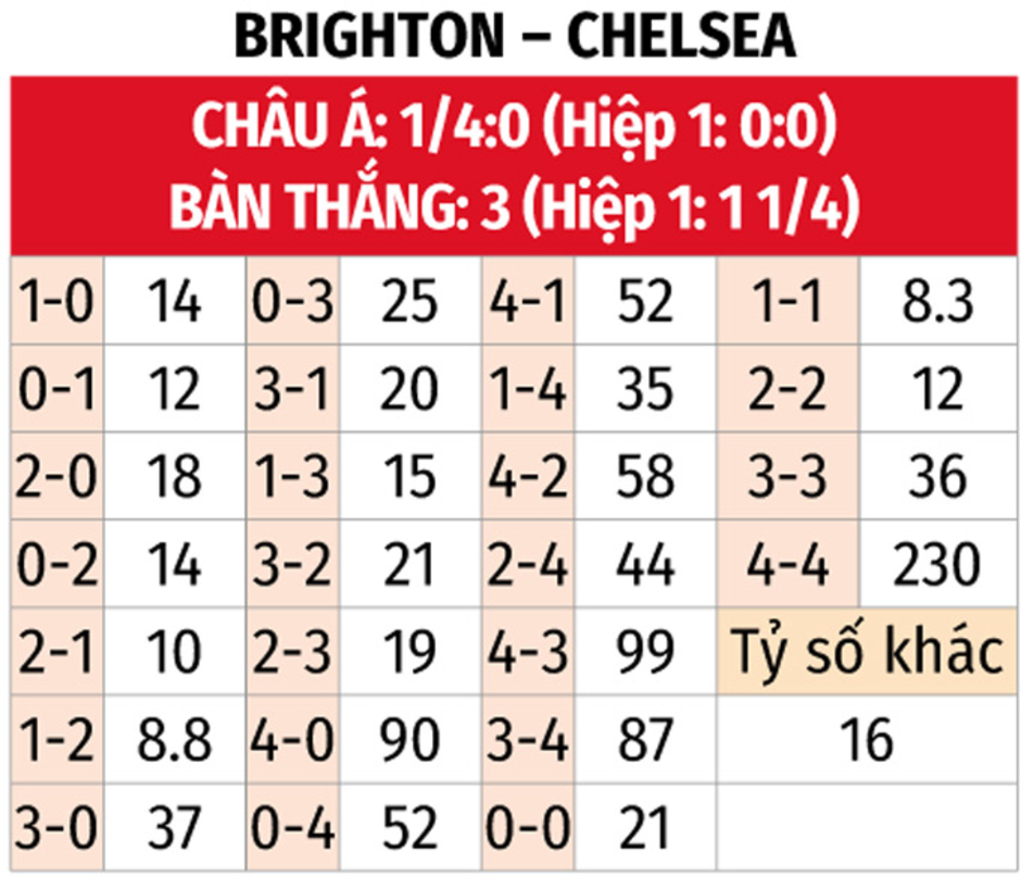 Nhận định bóng đá Brighton vs Chelsea, 03h00 ngày 9/2: Bắn hạ Chim mòng biển