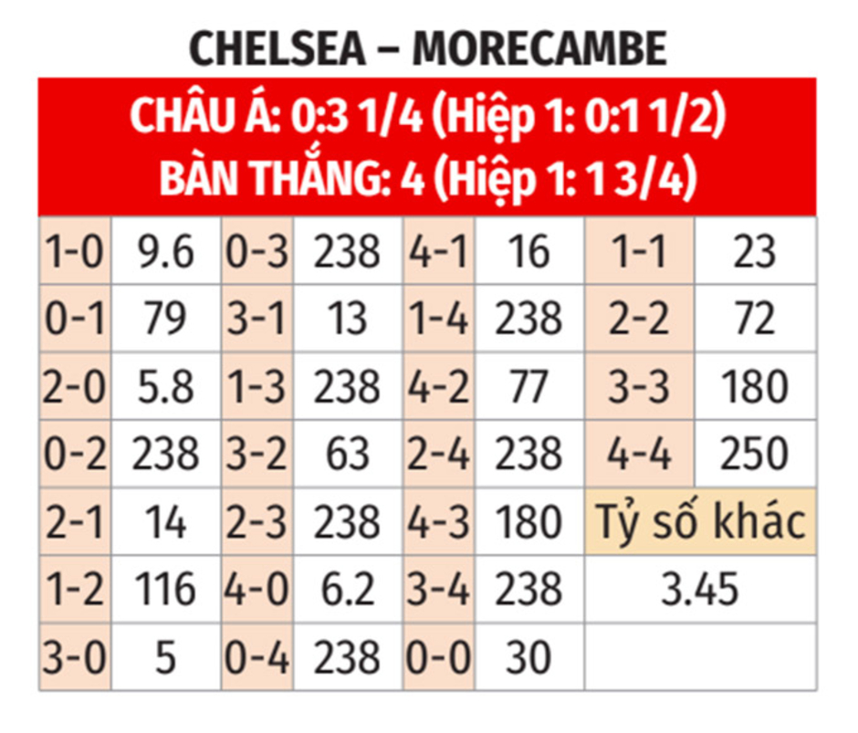 Nhận định bóng đá Chelsea vs Morecambe, 22h00 ngày 11/1: Dạo chơi ở Stamford Bridge