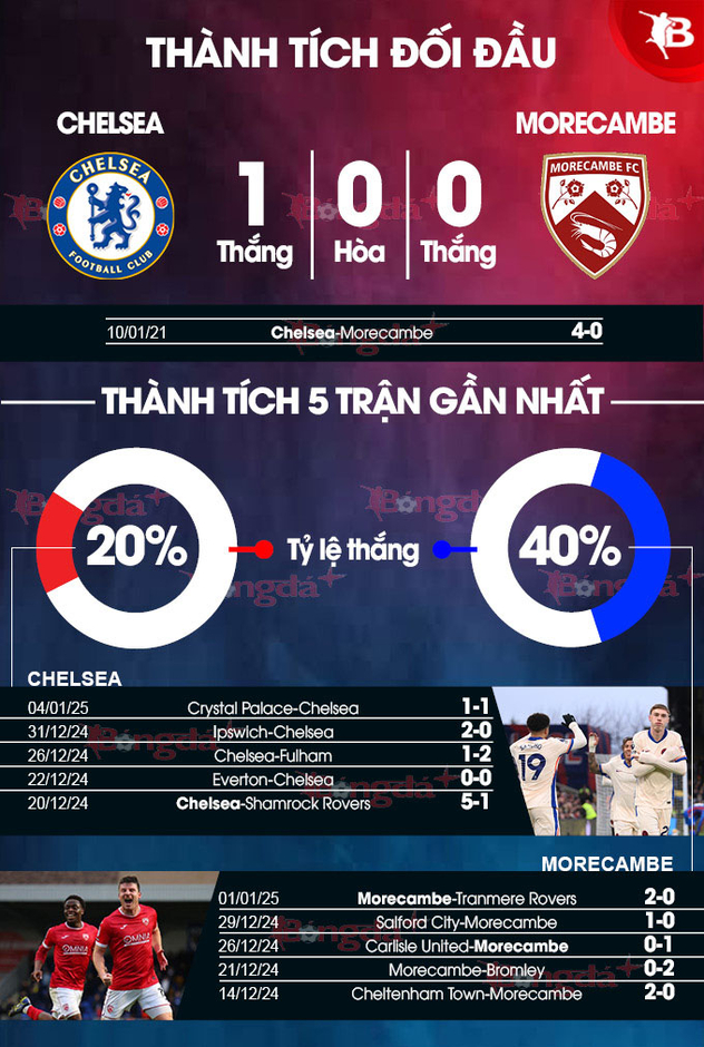 Nhận định bóng đá Chelsea vs Morecambe, 22h00 ngày 11/1: Dạo chơi ở Stamford Bridge