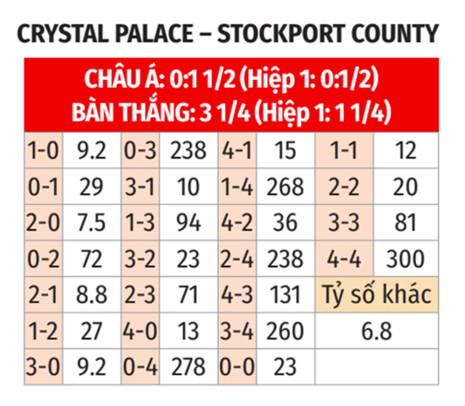 Nhận định bóng đá Crystal Palace vs Stockport County, 22h00 ngày 12/1: Đại bàng bay vào vòng 4