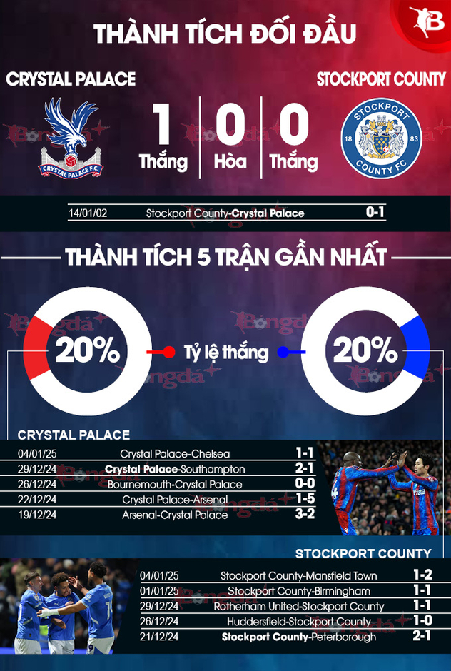 Nhận định bóng đá Crystal Palace vs Stockport County, 22h00 ngày 12/1: Đại bàng bay vào vòng 4