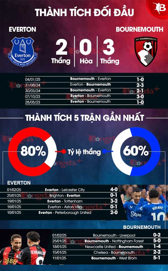 Nhận định bóng đá Everton vs Bournemouth, 22h00 ngày 8/2: Tiếp đà thăng hoa