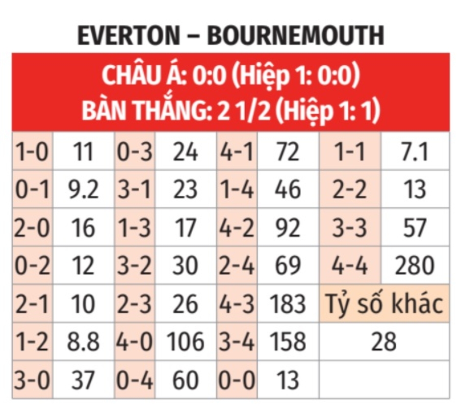 Nhận định bóng đá Everton vs Bournemouth, 22h00 ngày 8/2: Tiếp đà thăng hoa