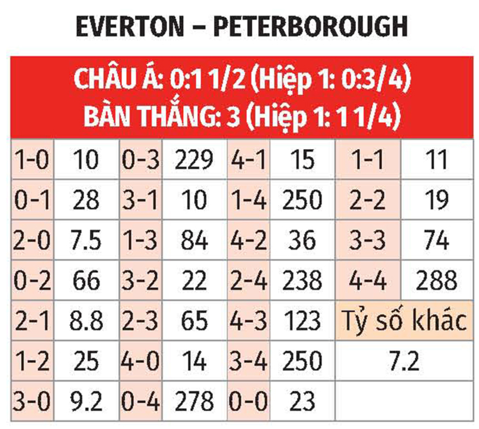 Nhận định bóng đá Everton vs Peterborough United, 02h45 ngày 10/1: Vé đi tiếp cho chủ nhà