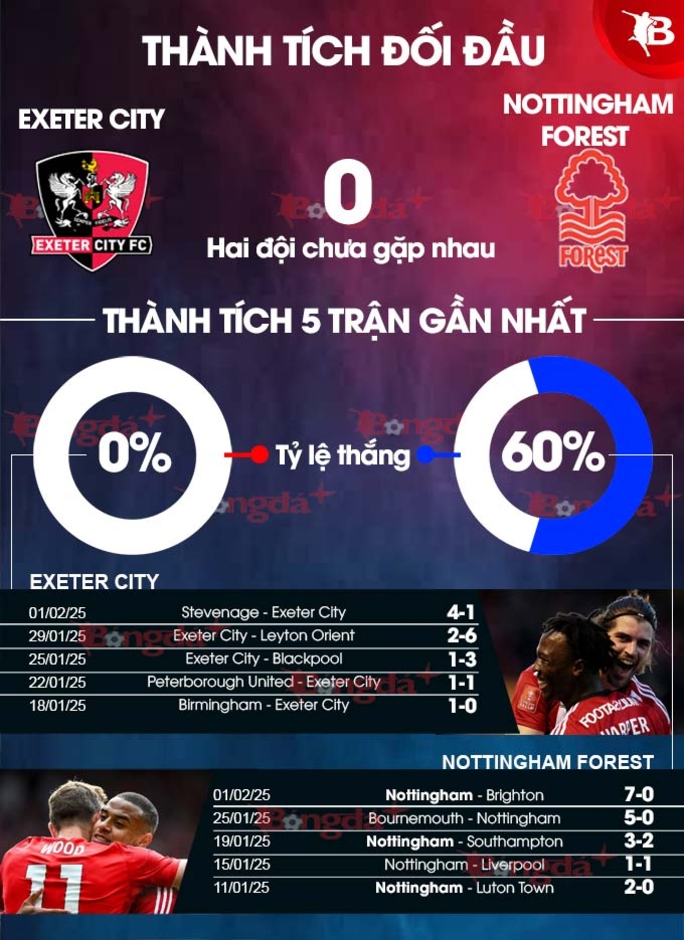 Nhận định bóng đá Exeter City vs Nottingham Forest, 03h00 ngày 12/2: Tin ở đội top 3 Ngoại hạng Anh