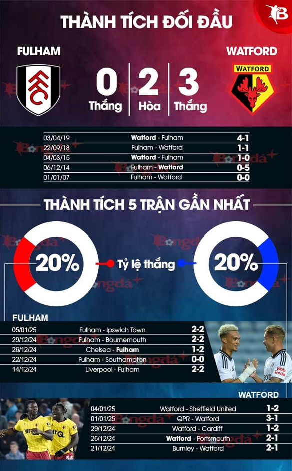 Nhận định bóng đá Fulham vs Watford, 02h45 ngày 10/1: Craven Cottage mở hội