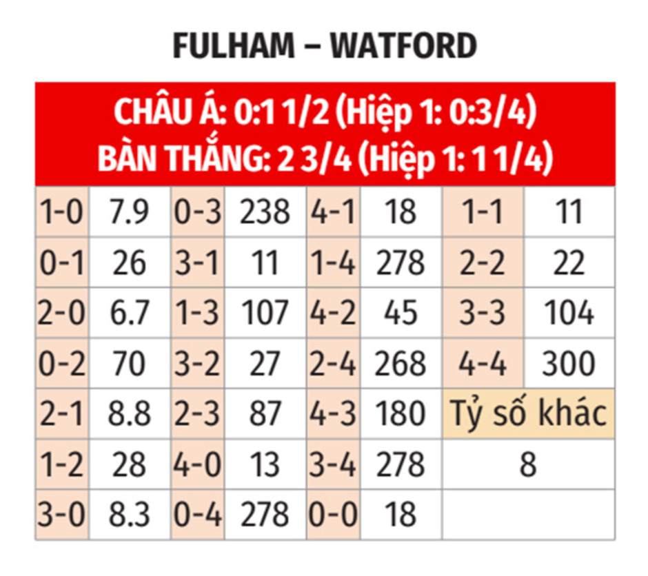 Nhận định bóng đá Fulham vs Watford, 02h45 ngày 10/1: Craven Cottage mở hội