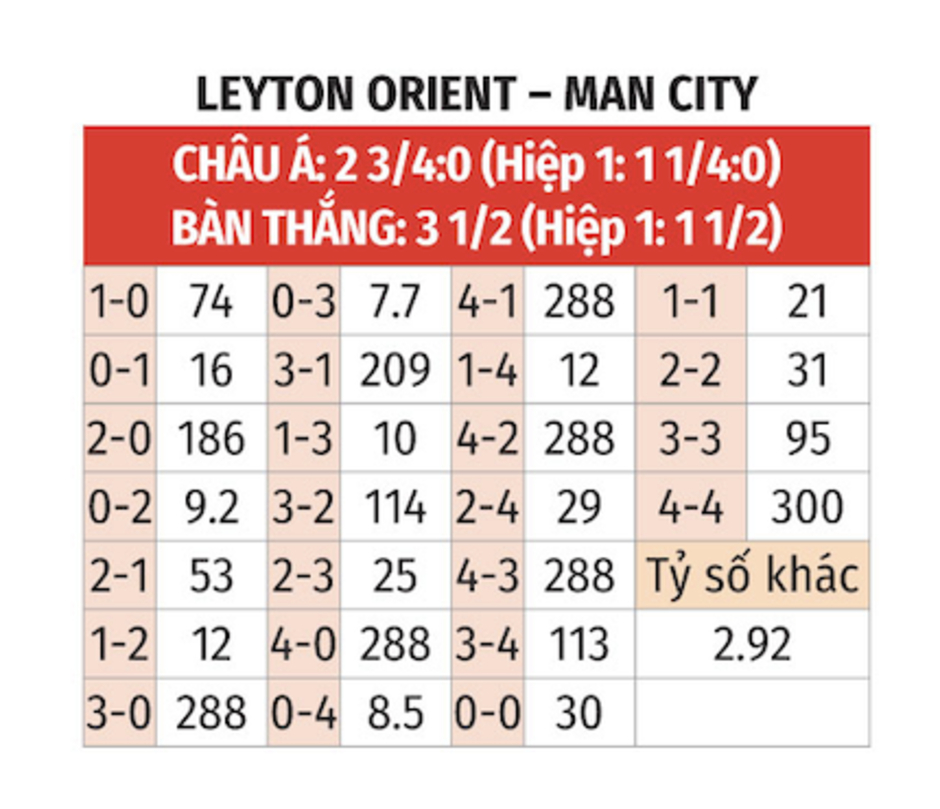 Nhận định bóng đá Leyton Orient vs Man City, 19h15 ngày 8/2: Thắp lửa niềm tin