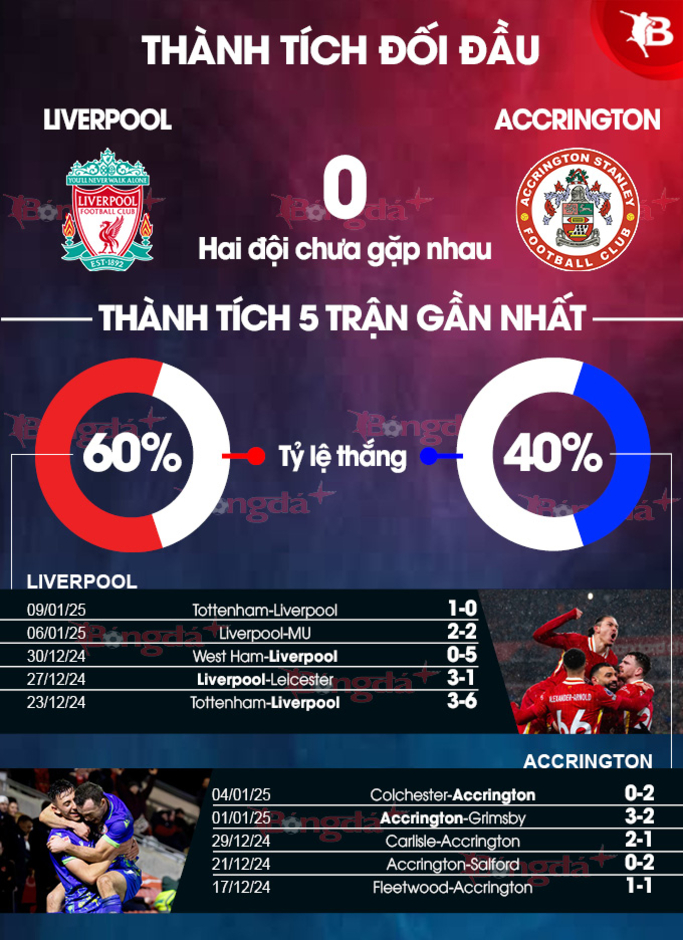 Nhận định bóng đá Liverpool vs Accrington, 19h15 ngày 11/1: Thời cơ xoay vòng