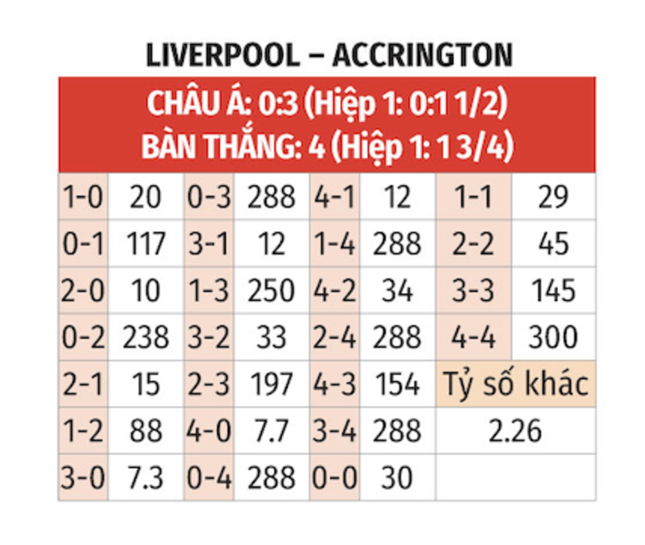 Nhận định bóng đá Liverpool vs Accrington, 19h15 ngày 11/1: Thời cơ xoay vòng