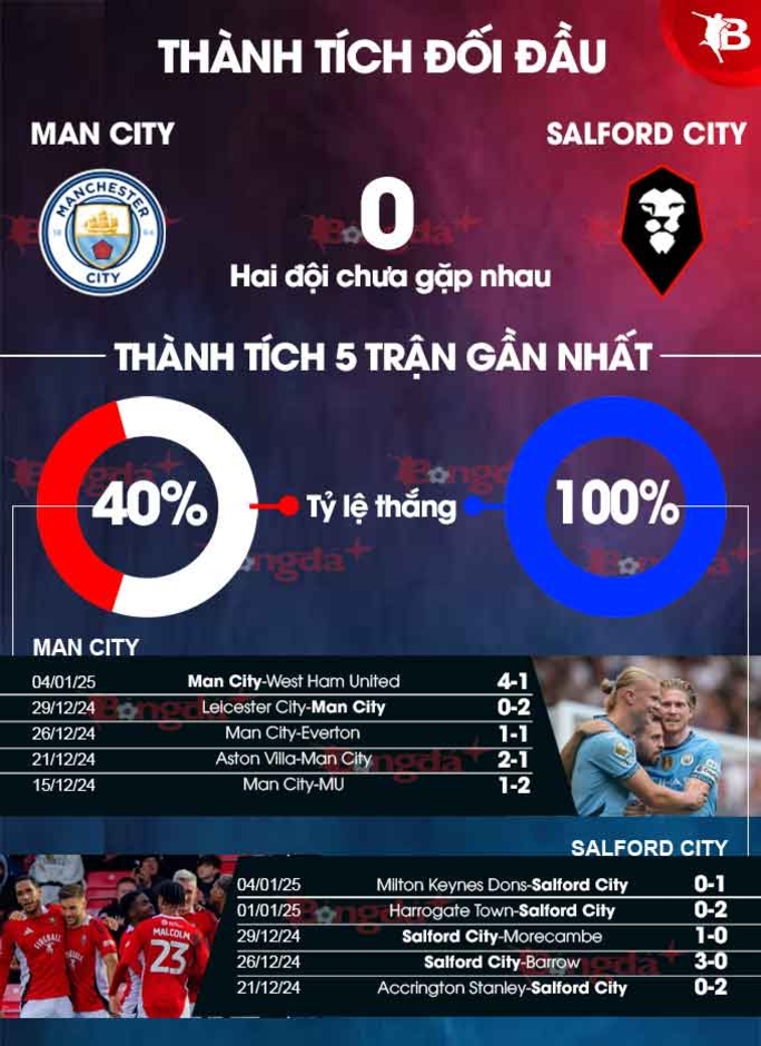 Nhận định bóng đá Man City vs Salford City, 00h45 ngày 12/1: Thừa thắng xông lên