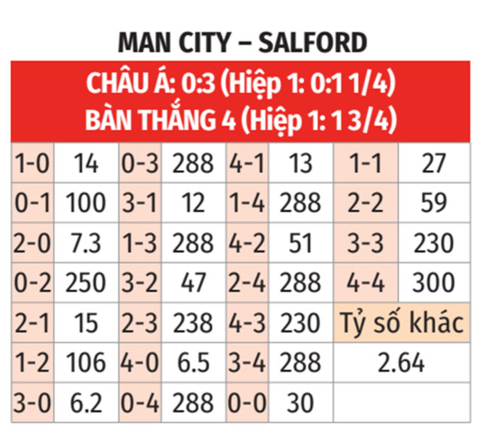 Nhận định bóng đá Man City vs Salford City, 00h45 ngày 12/1: Thừa thắng xông lên