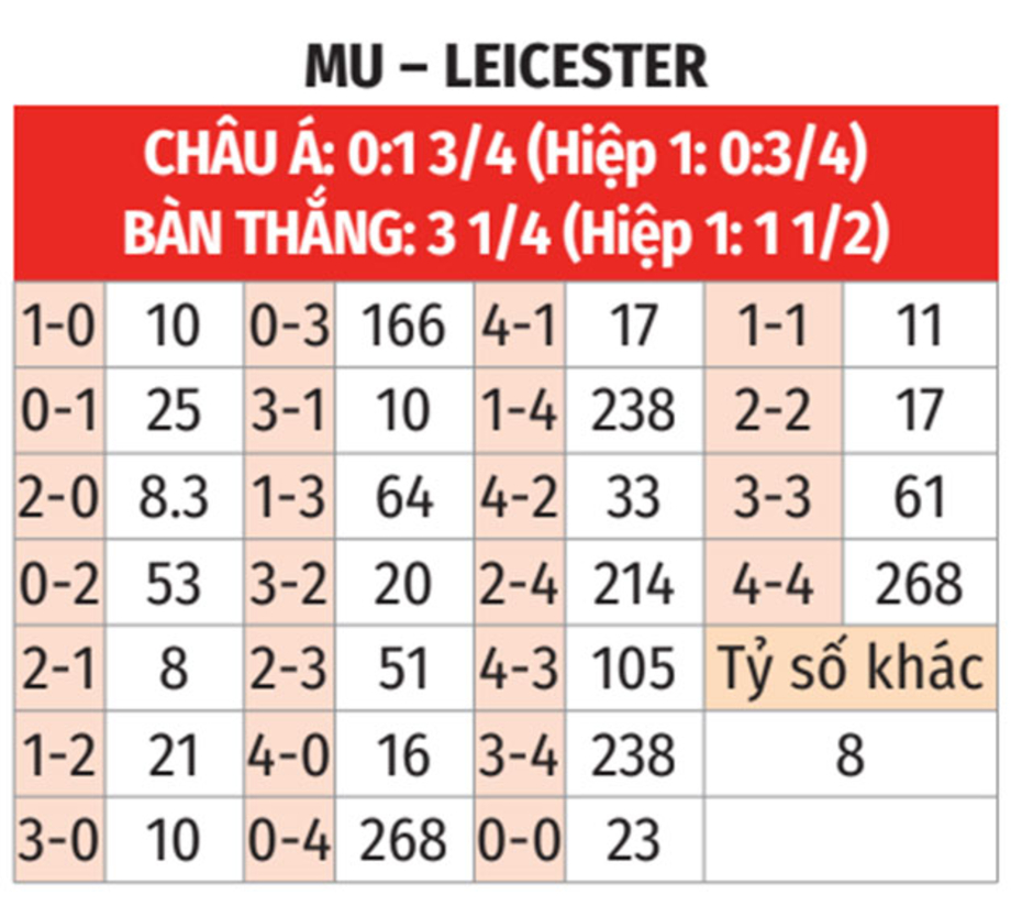 Nhận định bóng đá MU vs Leicester, 03h00 ngày 8/2: Bắt cáo ở Old Trafford