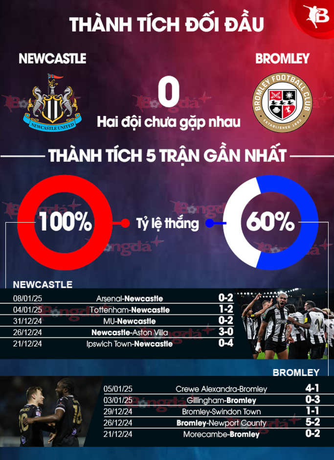 Nhận định bóng đá Newcastle vs Bromley, 22h00 ngày 12/1: Giết gà không cần đến dao mổ trâu