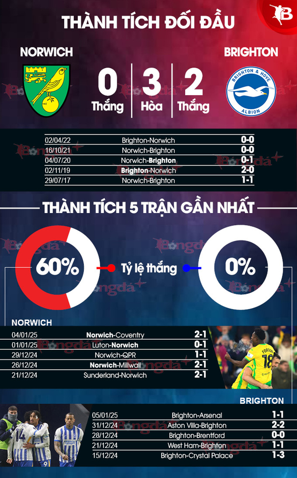 Nhận định bóng đá Norwich vs Brighton, 22h00 ngày 11/1: Bắn hạ Chim mòng biển