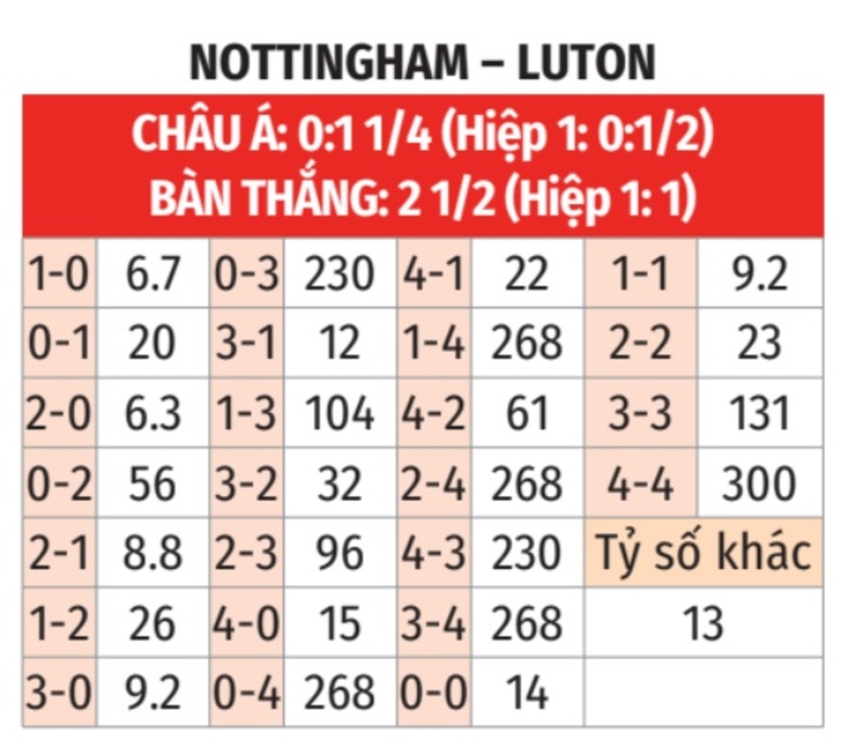 Nhận định bóng đá Nottingham vs Luton, 22h00 ngày 11/1: Không có bất ngờ