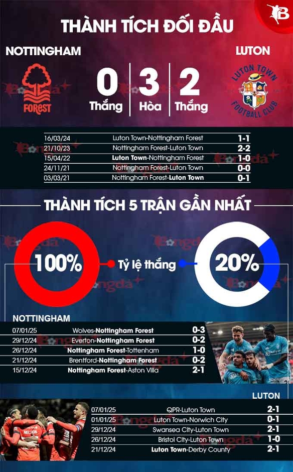 Nhận định bóng đá Nottingham vs Luton, 22h00 ngày 11/1: Không có bất ngờ