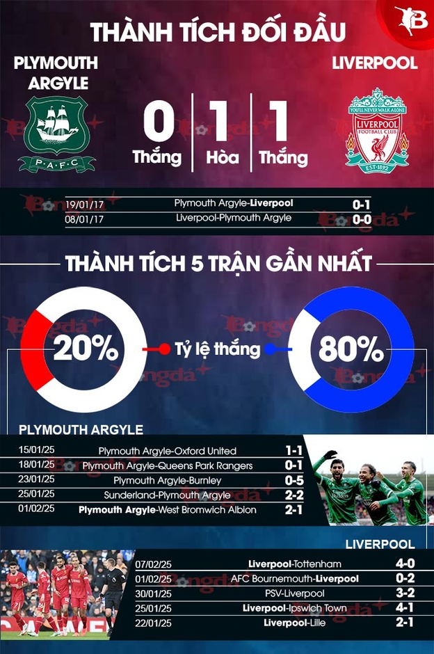 Nhận định bóng đá Plymouth Argyle vs Liverpool, 22h00 ngày 9/2: Trứng chọi đá