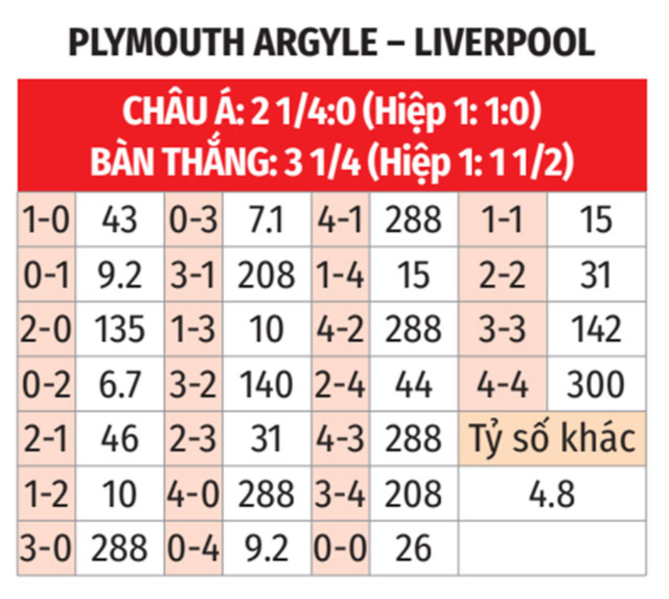 Nhận định bóng đá Plymouth Argyle vs Liverpool, 22h00 ngày 9/2: Trứng chọi đá